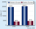 European Extrusion Coating Market - Regional Shares, 2006/2009